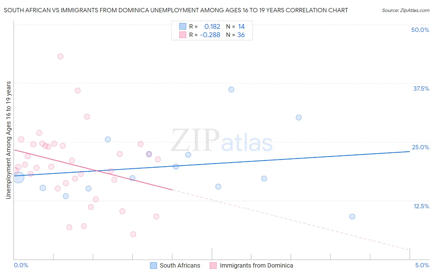 South African vs Immigrants from Dominica Unemployment Among Ages 16 to 19 years