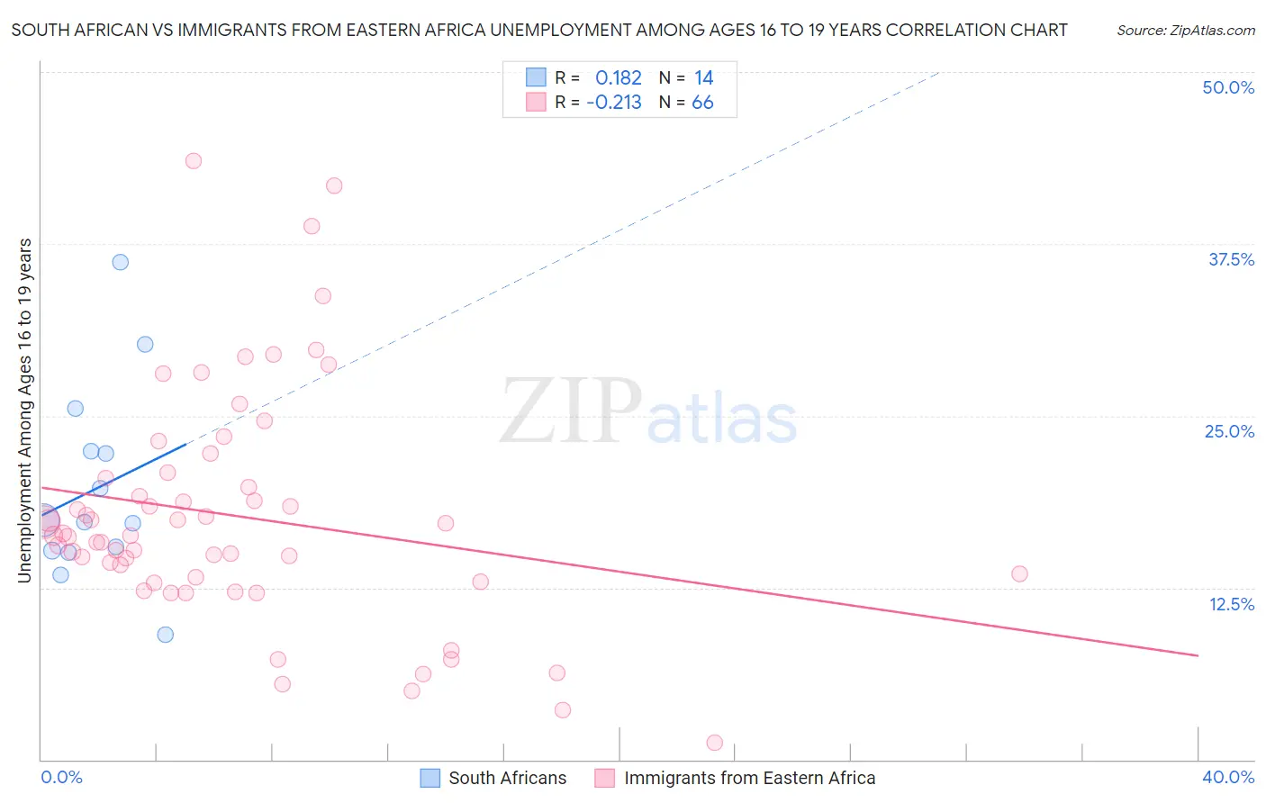 South African vs Immigrants from Eastern Africa Unemployment Among Ages 16 to 19 years