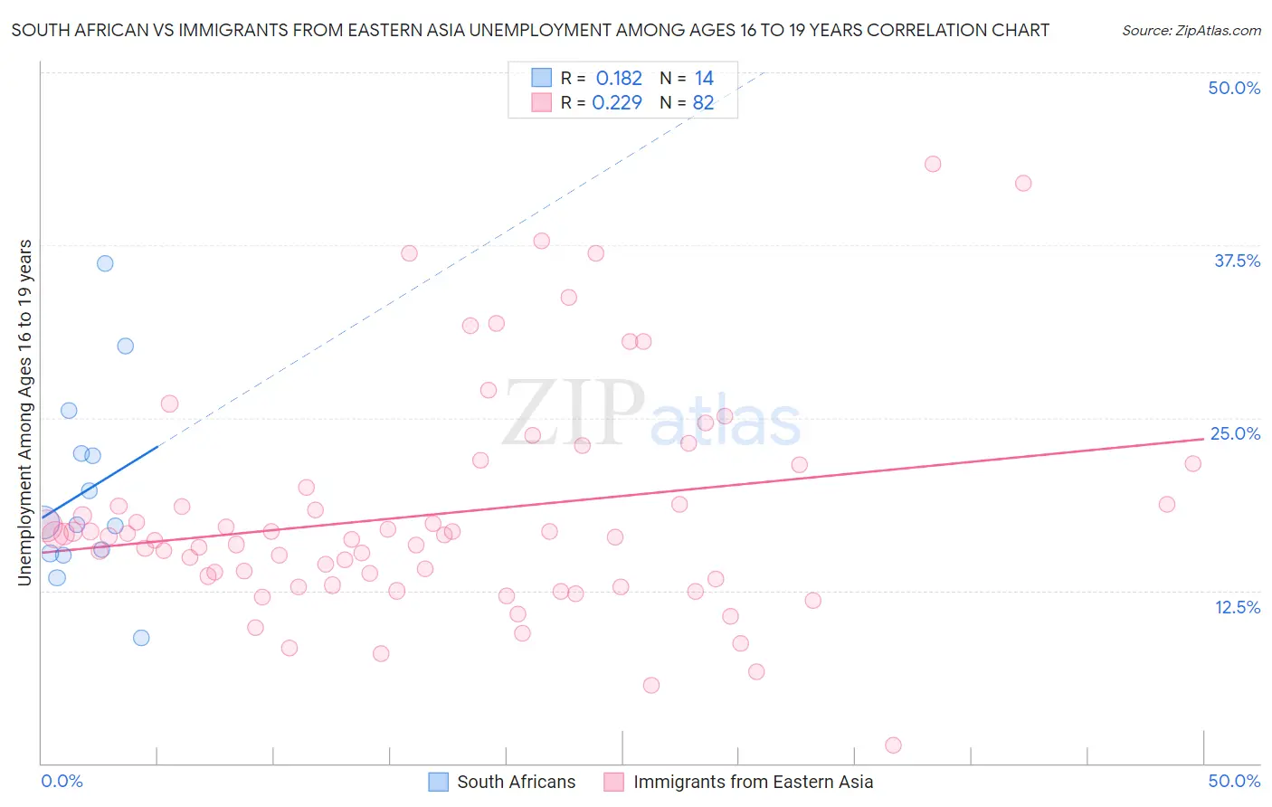 South African vs Immigrants from Eastern Asia Unemployment Among Ages 16 to 19 years