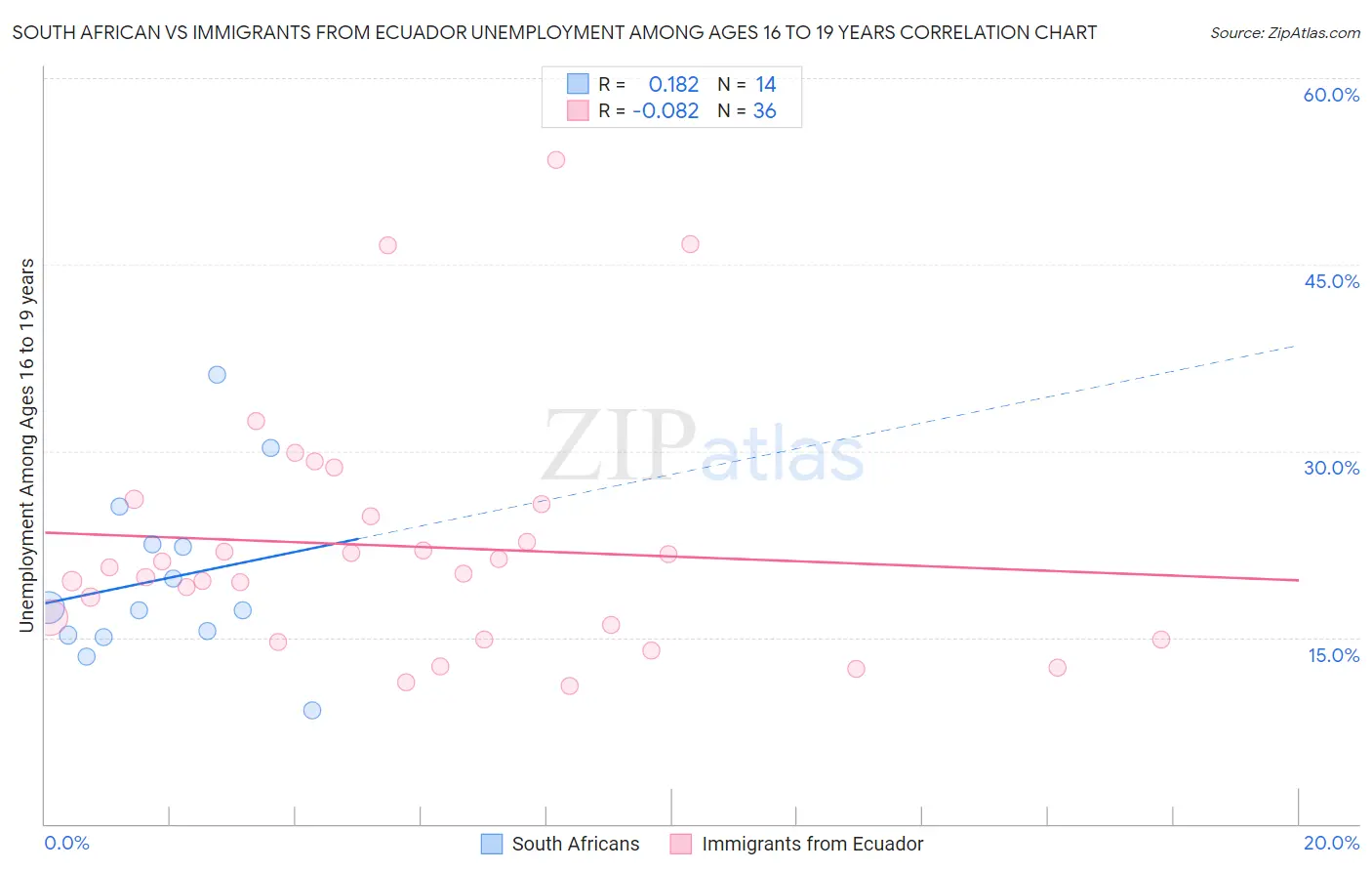 South African vs Immigrants from Ecuador Unemployment Among Ages 16 to 19 years