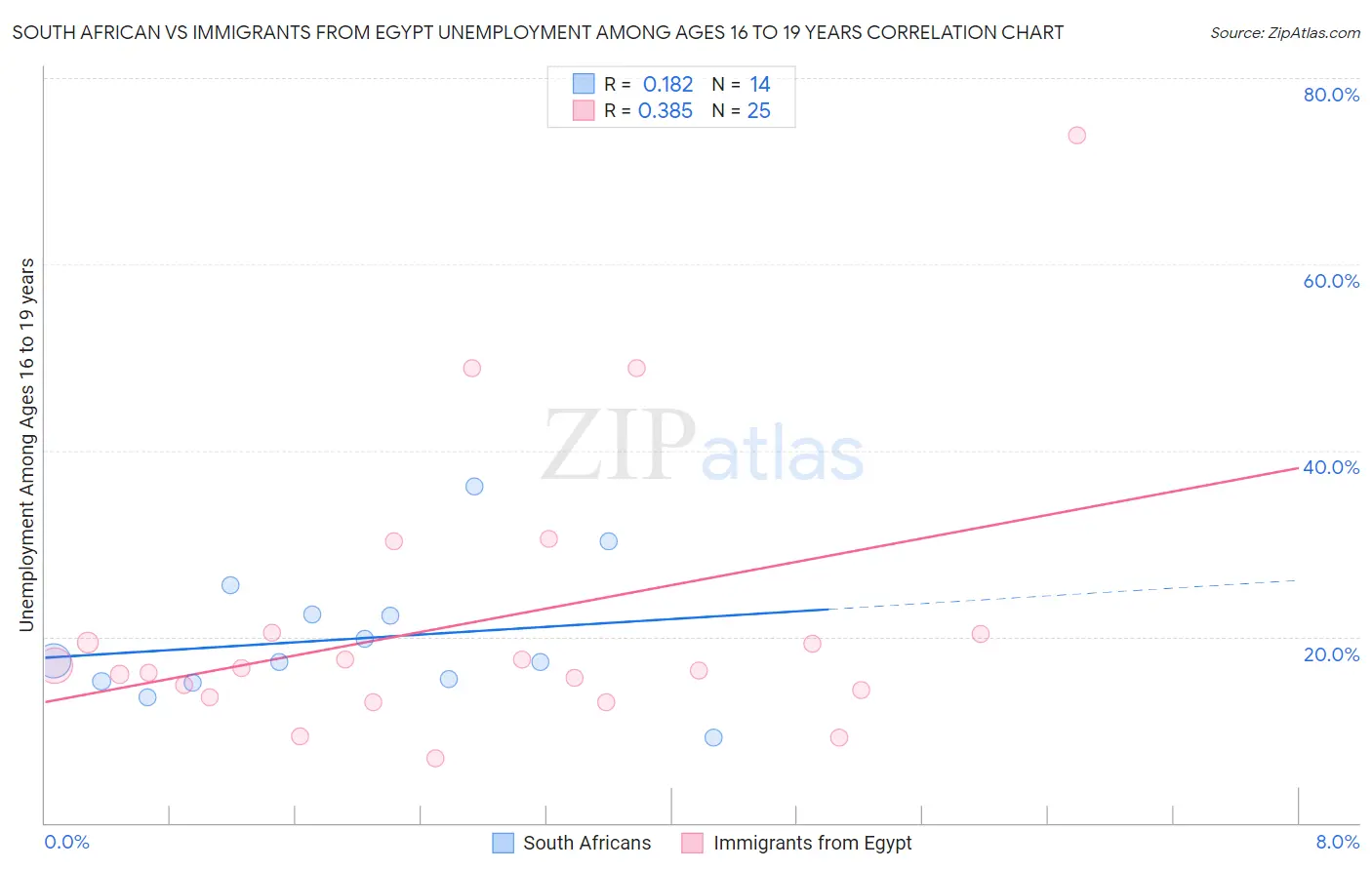 South African vs Immigrants from Egypt Unemployment Among Ages 16 to 19 years