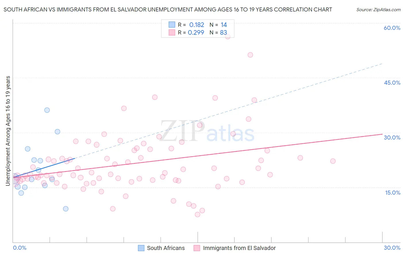 South African vs Immigrants from El Salvador Unemployment Among Ages 16 to 19 years