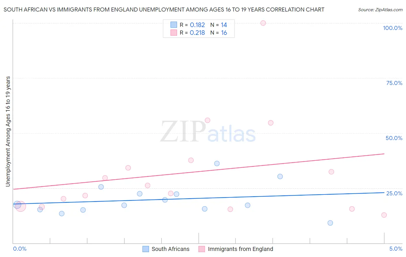 South African vs Immigrants from England Unemployment Among Ages 16 to 19 years