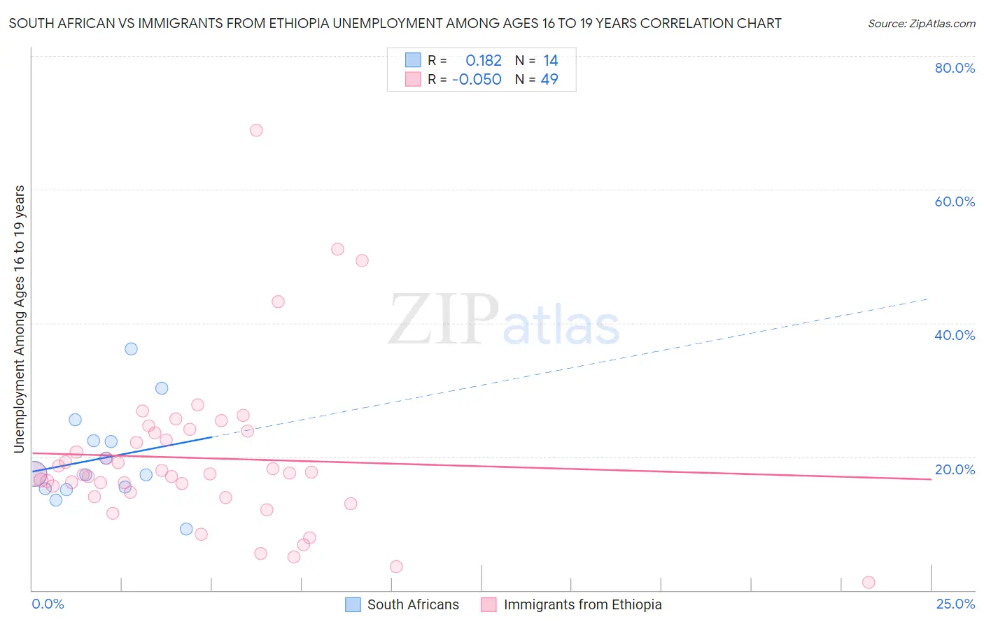 South African vs Immigrants from Ethiopia Unemployment Among Ages 16 to 19 years