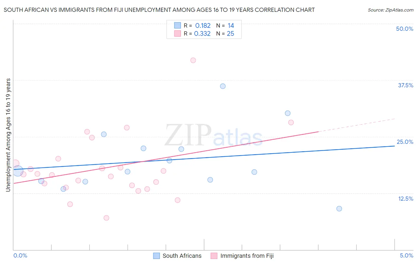 South African vs Immigrants from Fiji Unemployment Among Ages 16 to 19 years