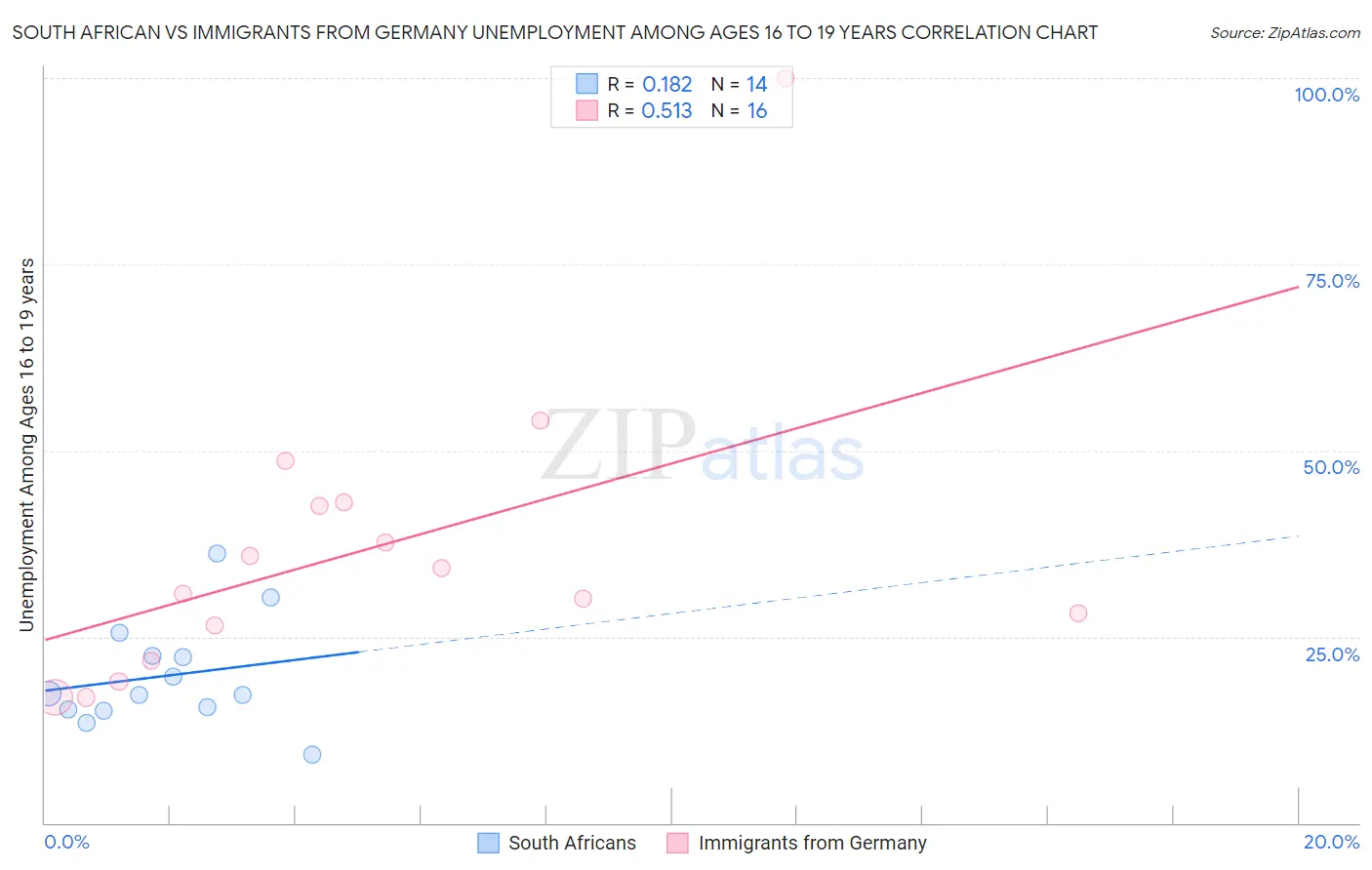 South African vs Immigrants from Germany Unemployment Among Ages 16 to 19 years