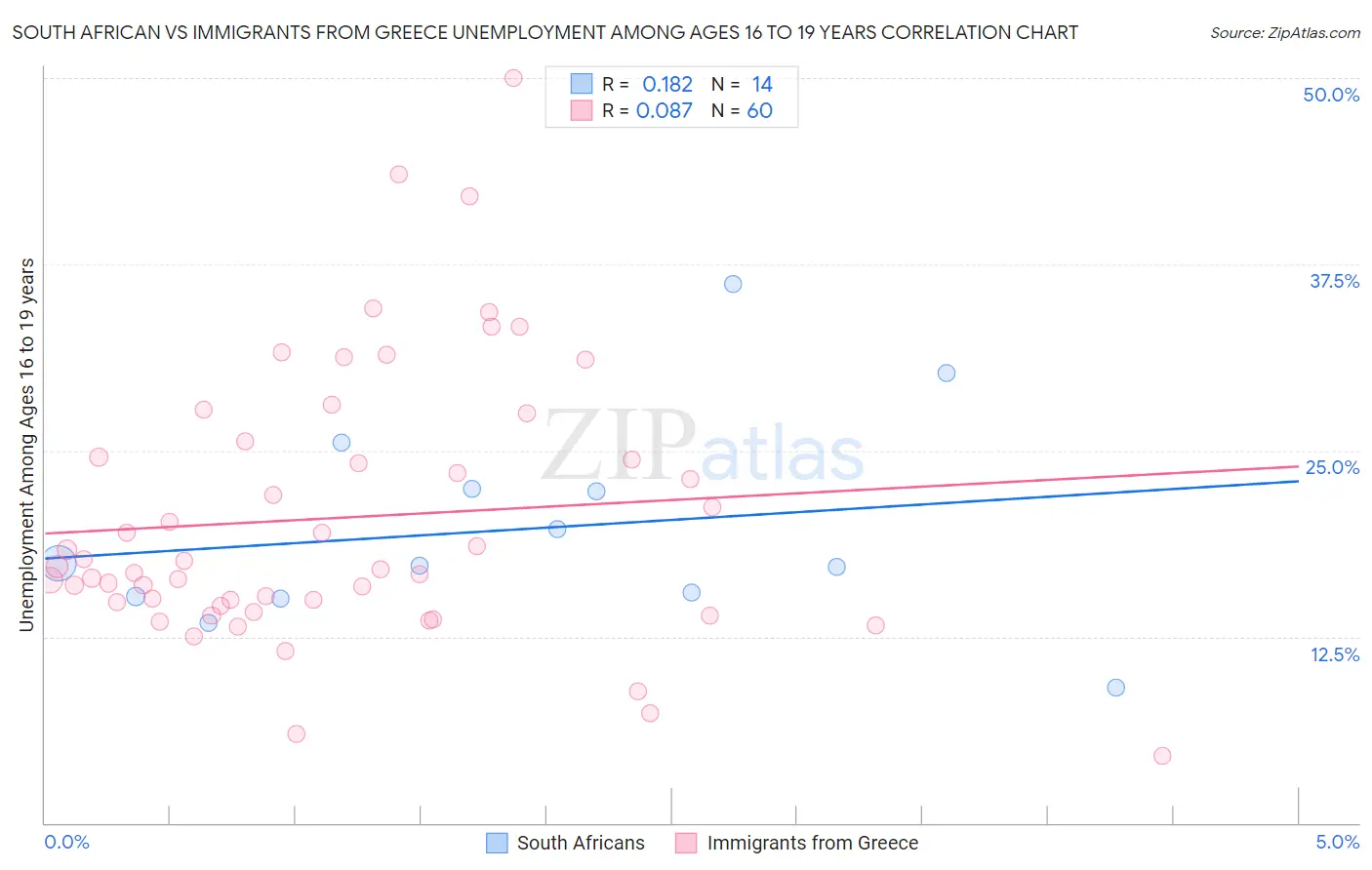 South African vs Immigrants from Greece Unemployment Among Ages 16 to 19 years