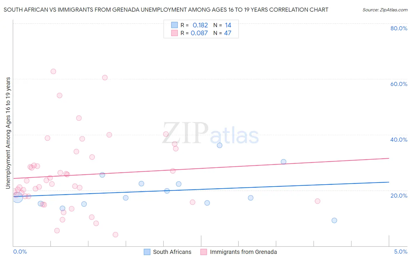 South African vs Immigrants from Grenada Unemployment Among Ages 16 to 19 years