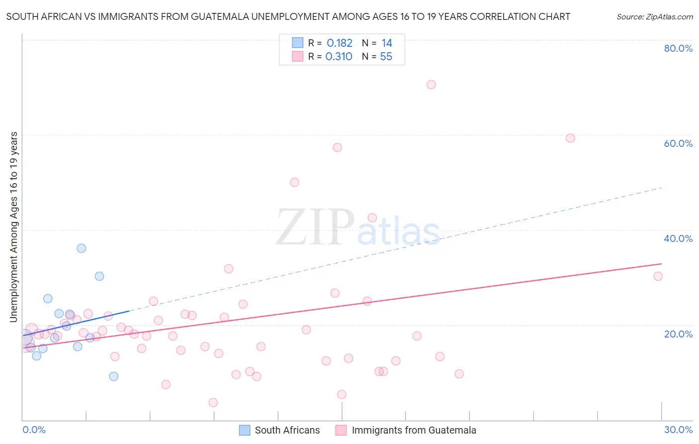 South African vs Immigrants from Guatemala Unemployment Among Ages 16 to 19 years