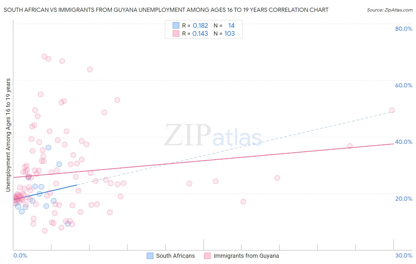 South African vs Immigrants from Guyana Unemployment Among Ages 16 to 19 years