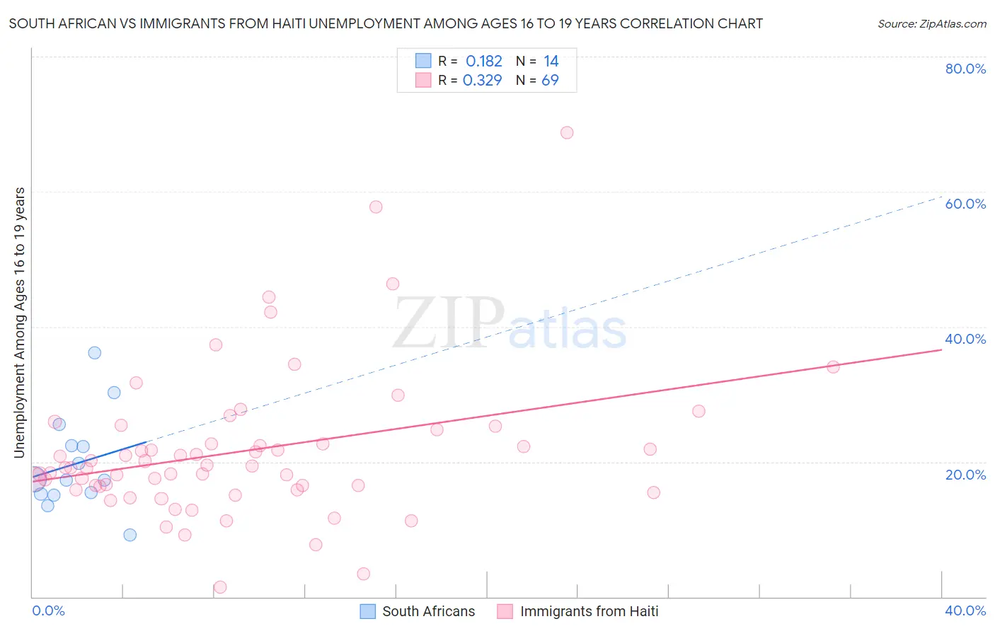 South African vs Immigrants from Haiti Unemployment Among Ages 16 to 19 years