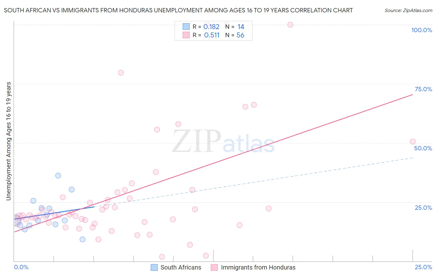 South African vs Immigrants from Honduras Unemployment Among Ages 16 to 19 years