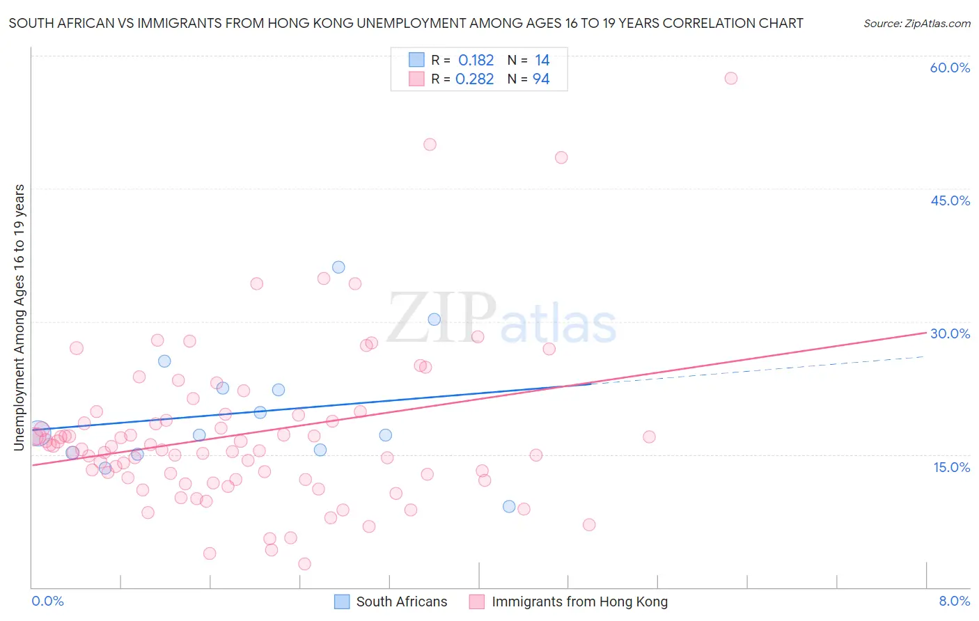 South African vs Immigrants from Hong Kong Unemployment Among Ages 16 to 19 years