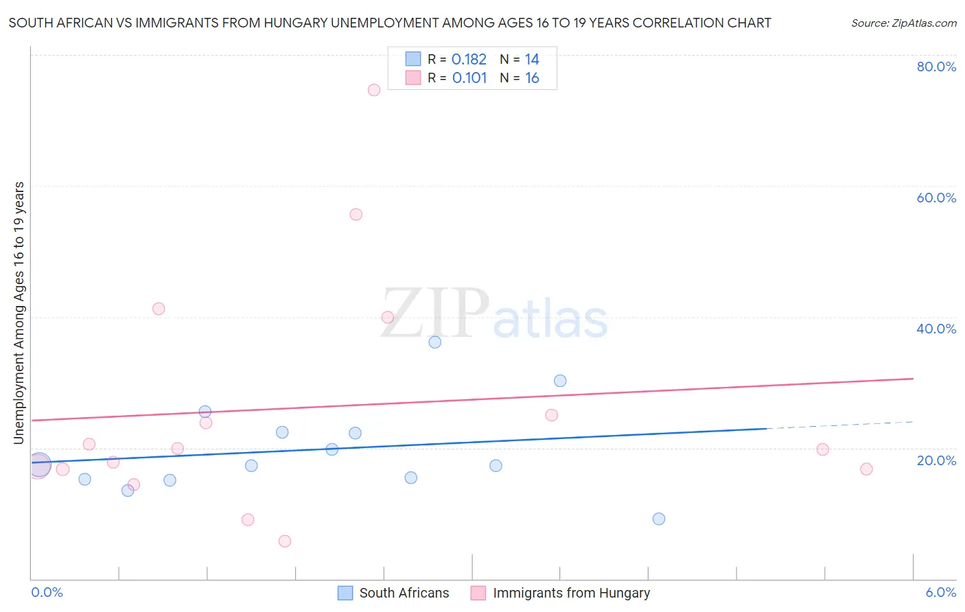 South African vs Immigrants from Hungary Unemployment Among Ages 16 to 19 years