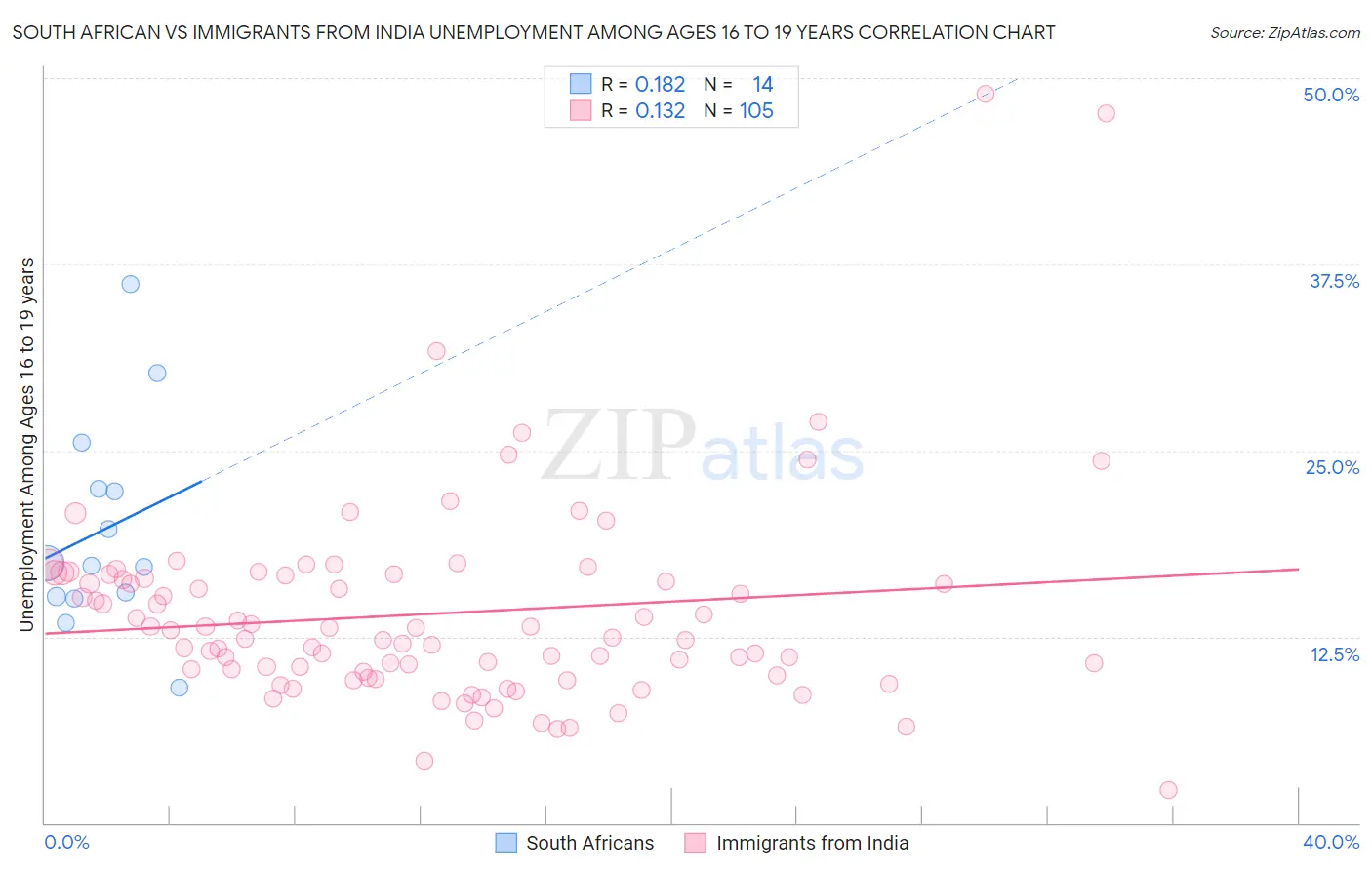 South African vs Immigrants from India Unemployment Among Ages 16 to 19 years