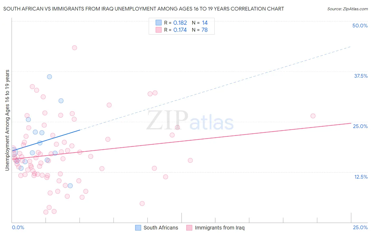 South African vs Immigrants from Iraq Unemployment Among Ages 16 to 19 years