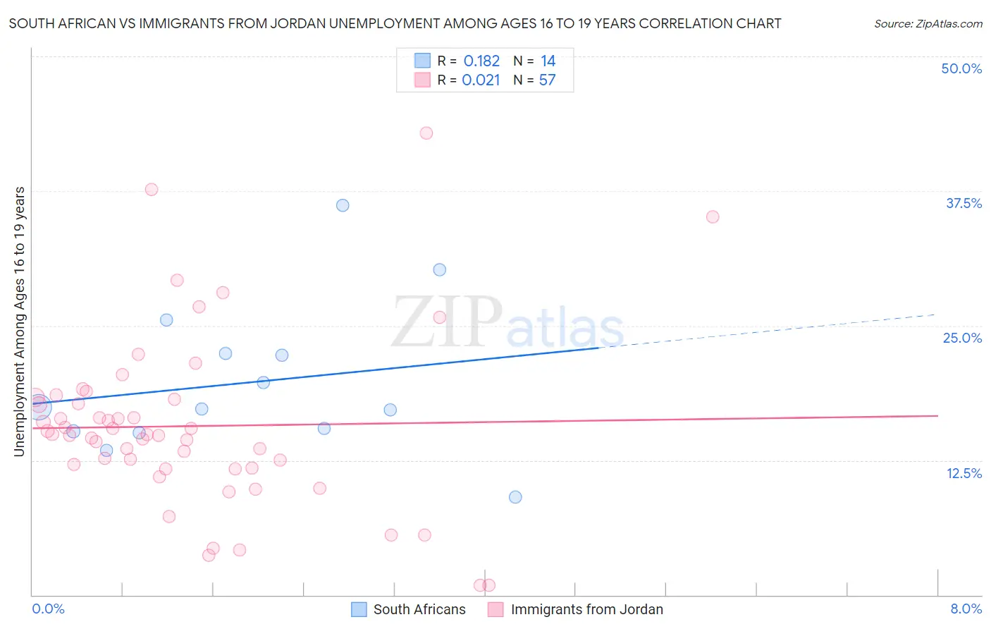 South African vs Immigrants from Jordan Unemployment Among Ages 16 to 19 years