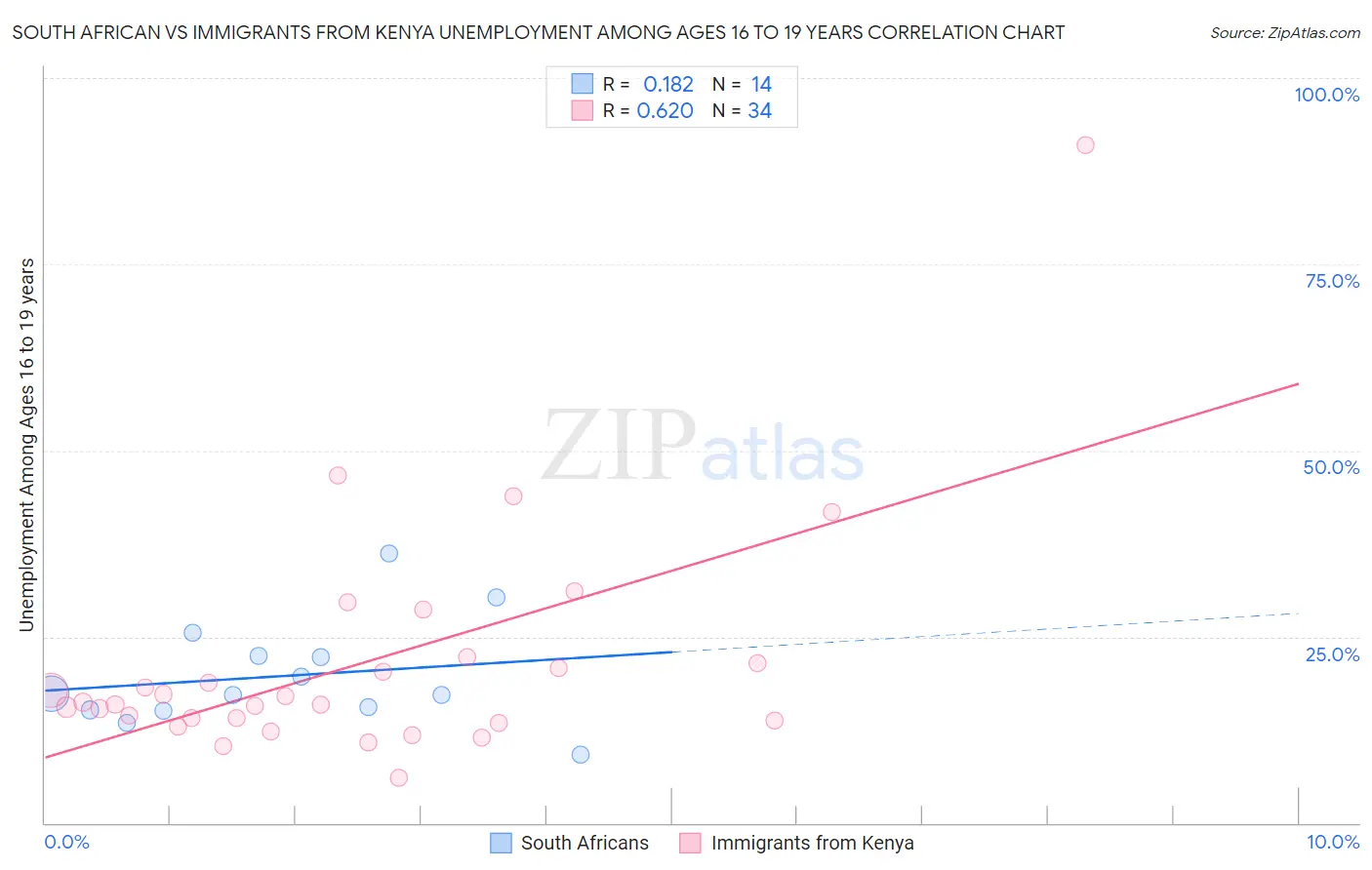 South African vs Immigrants from Kenya Unemployment Among Ages 16 to 19 years