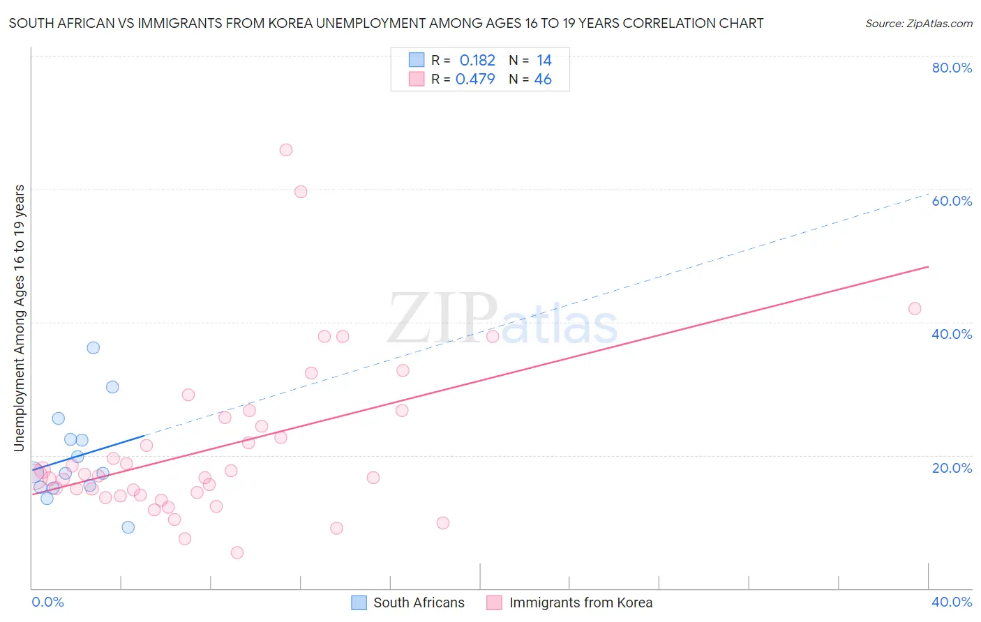 South African vs Immigrants from Korea Unemployment Among Ages 16 to 19 years