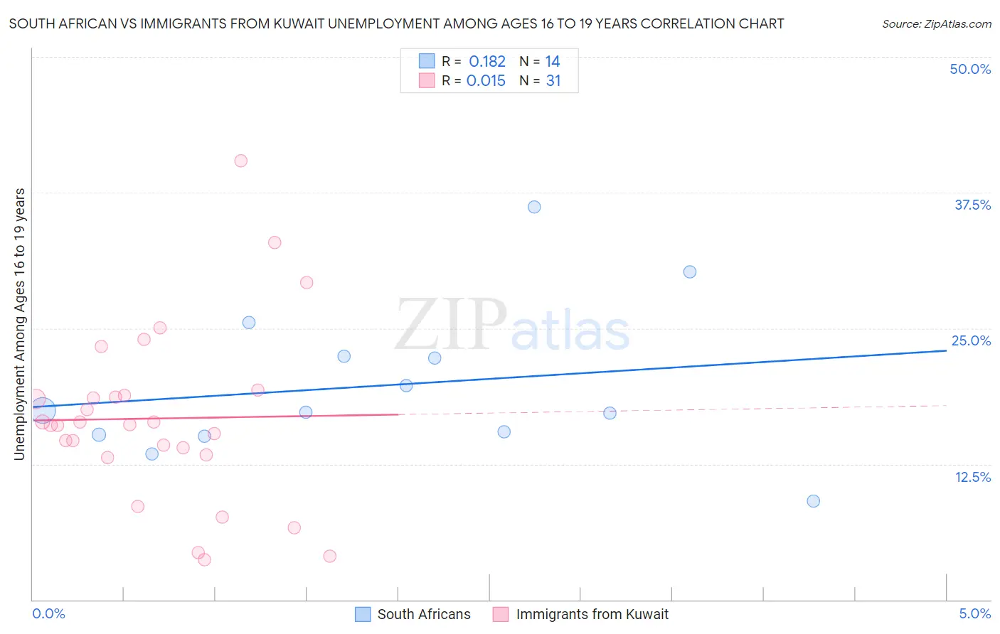 South African vs Immigrants from Kuwait Unemployment Among Ages 16 to 19 years