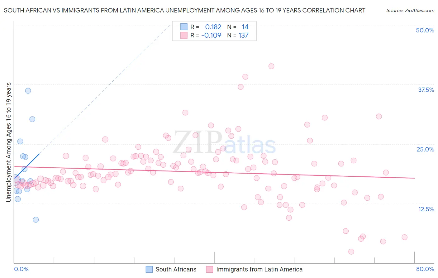 South African vs Immigrants from Latin America Unemployment Among Ages 16 to 19 years