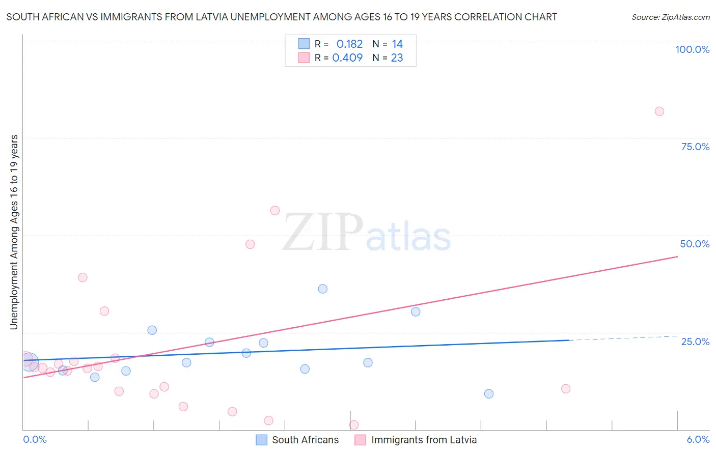 South African vs Immigrants from Latvia Unemployment Among Ages 16 to 19 years