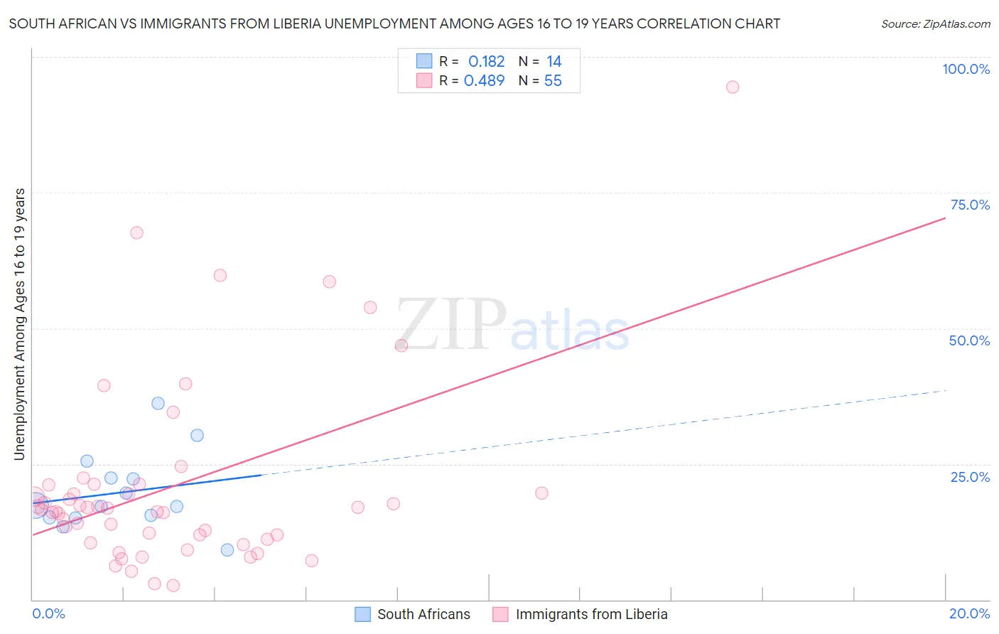 South African vs Immigrants from Liberia Unemployment Among Ages 16 to 19 years