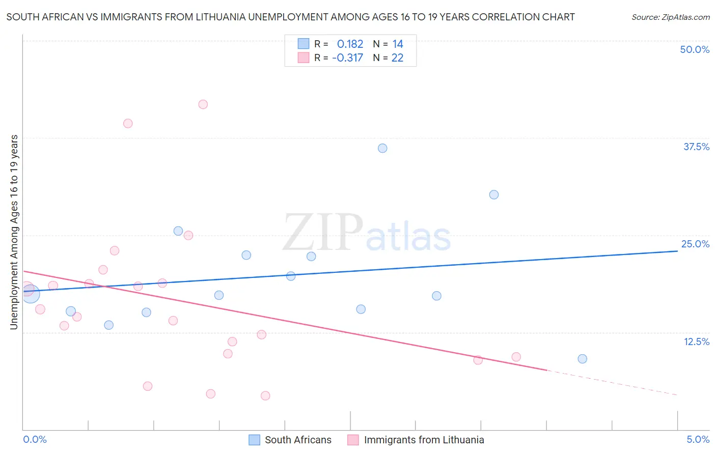 South African vs Immigrants from Lithuania Unemployment Among Ages 16 to 19 years