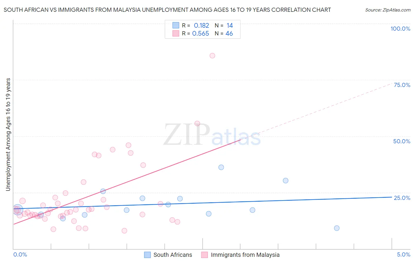 South African vs Immigrants from Malaysia Unemployment Among Ages 16 to 19 years