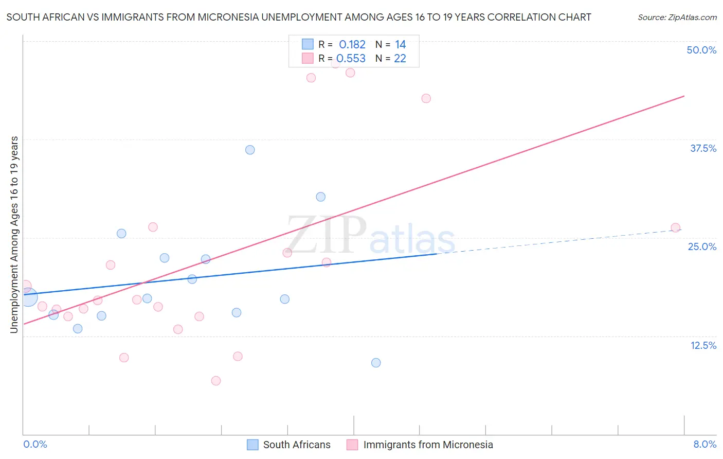 South African vs Immigrants from Micronesia Unemployment Among Ages 16 to 19 years