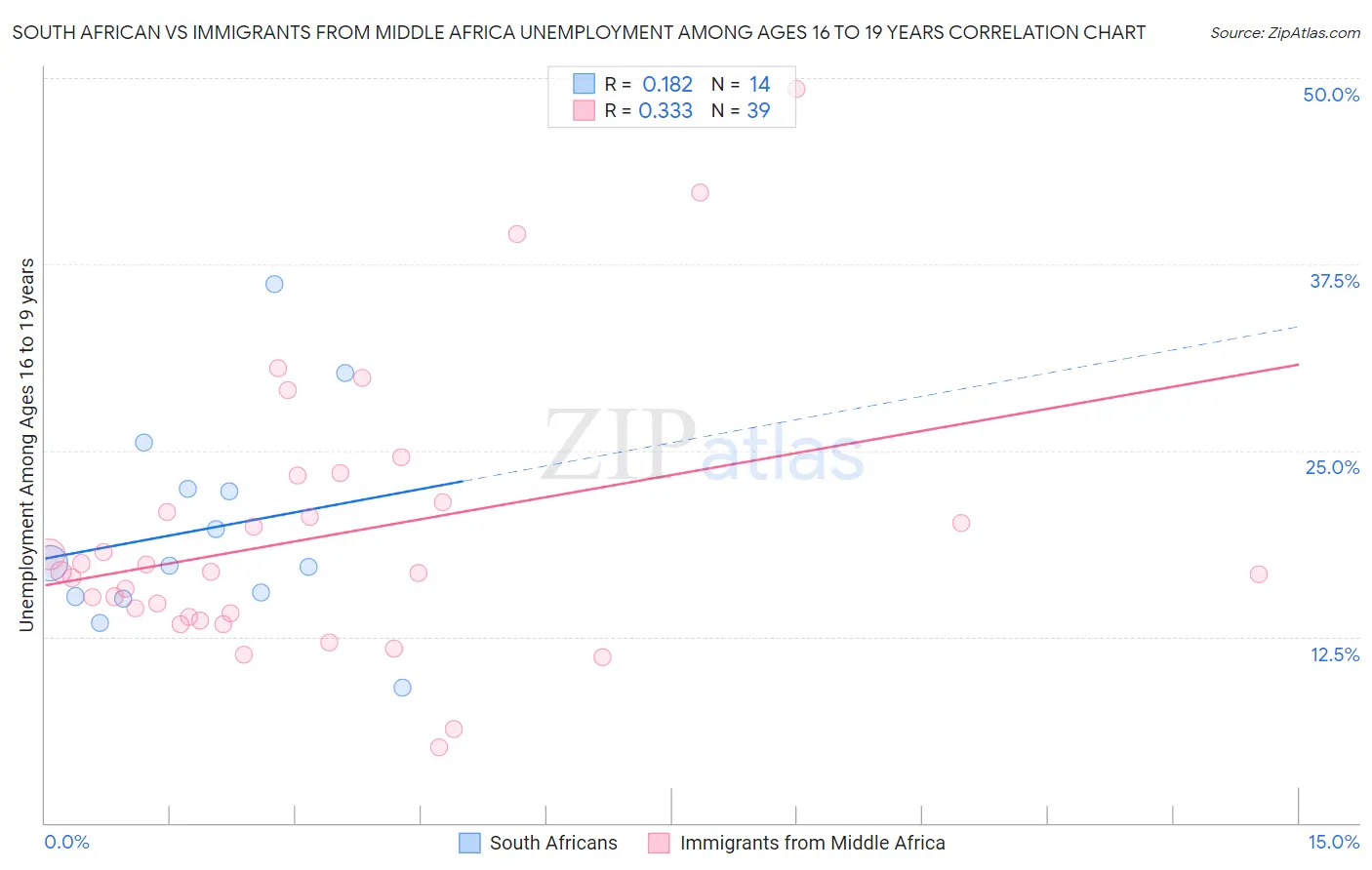 South African vs Immigrants from Middle Africa Unemployment Among Ages 16 to 19 years