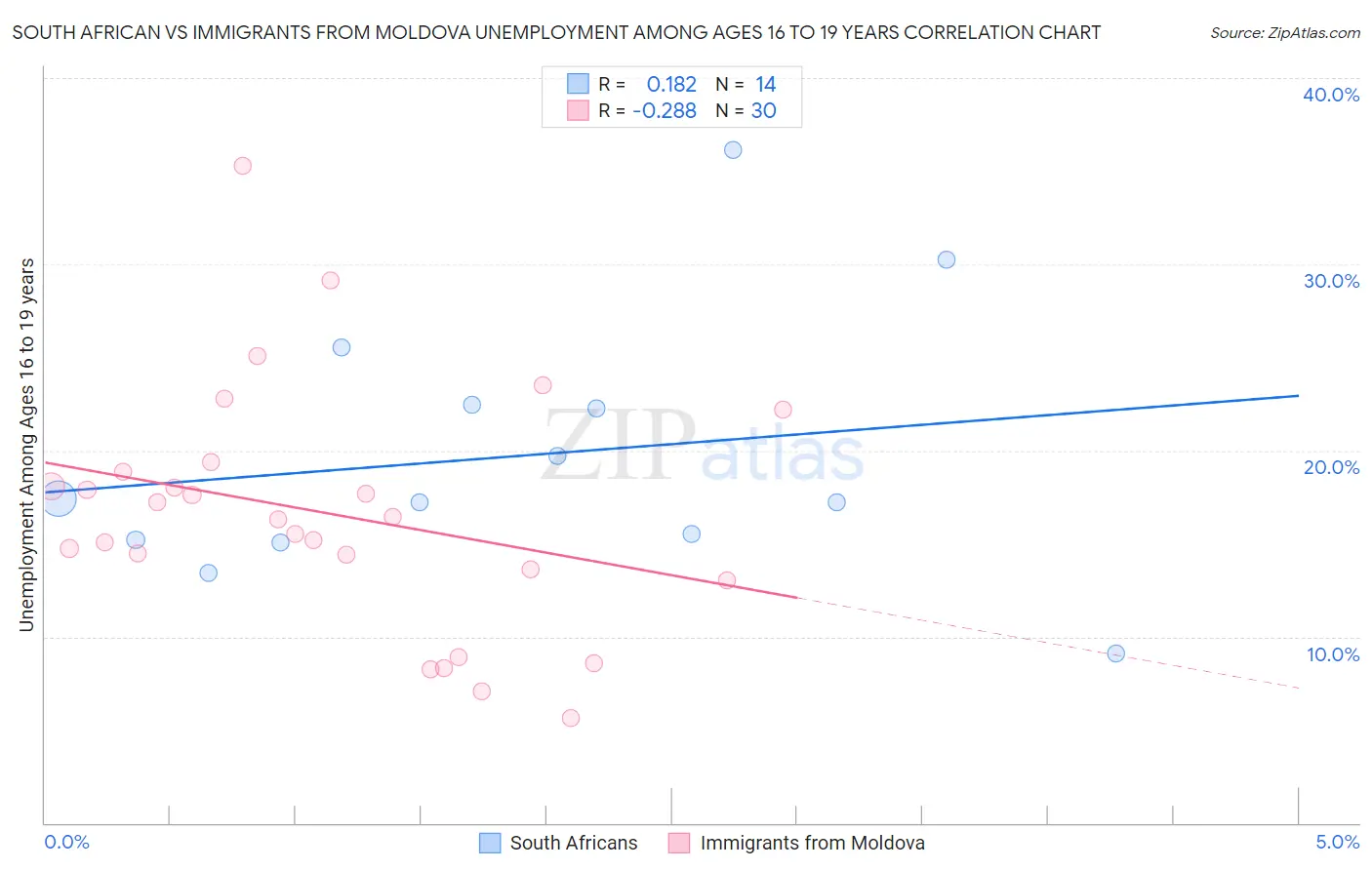 South African vs Immigrants from Moldova Unemployment Among Ages 16 to 19 years