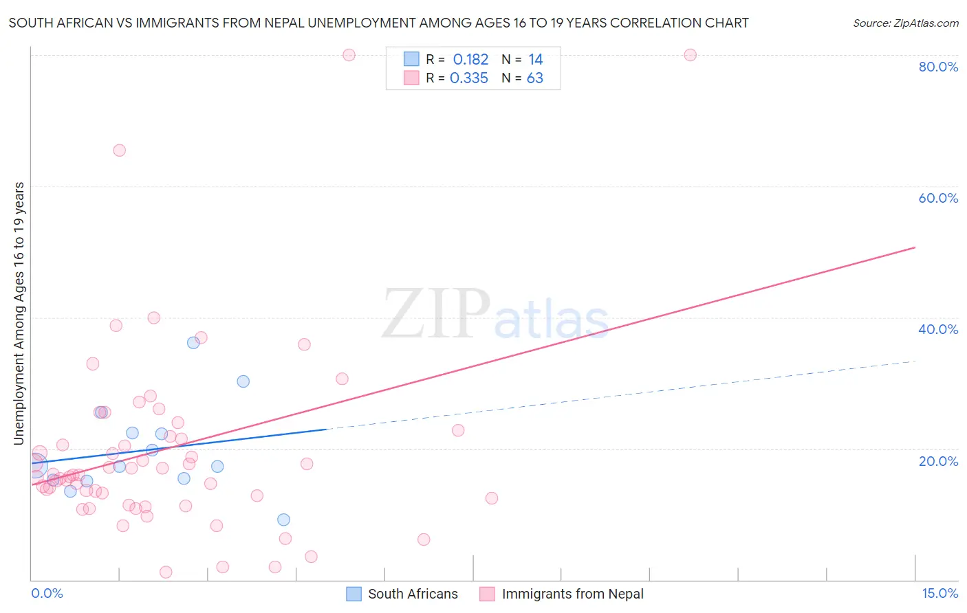 South African vs Immigrants from Nepal Unemployment Among Ages 16 to 19 years