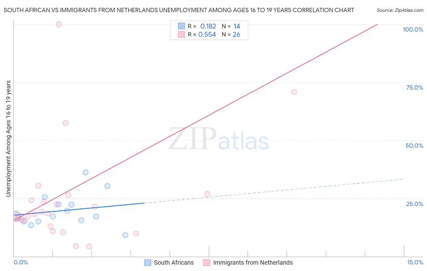 South African vs Immigrants from Netherlands Unemployment Among Ages 16 to 19 years