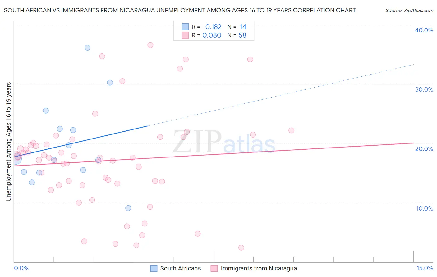 South African vs Immigrants from Nicaragua Unemployment Among Ages 16 to 19 years