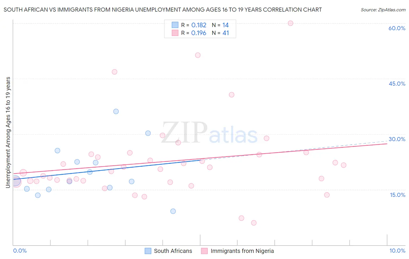 South African vs Immigrants from Nigeria Unemployment Among Ages 16 to 19 years