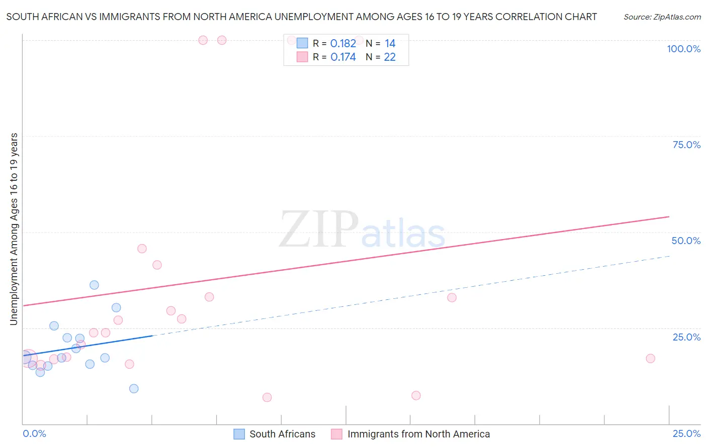 South African vs Immigrants from North America Unemployment Among Ages 16 to 19 years