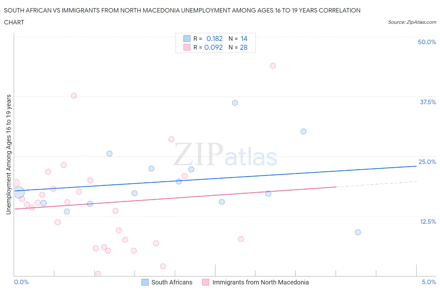 South African vs Immigrants from North Macedonia Unemployment Among Ages 16 to 19 years