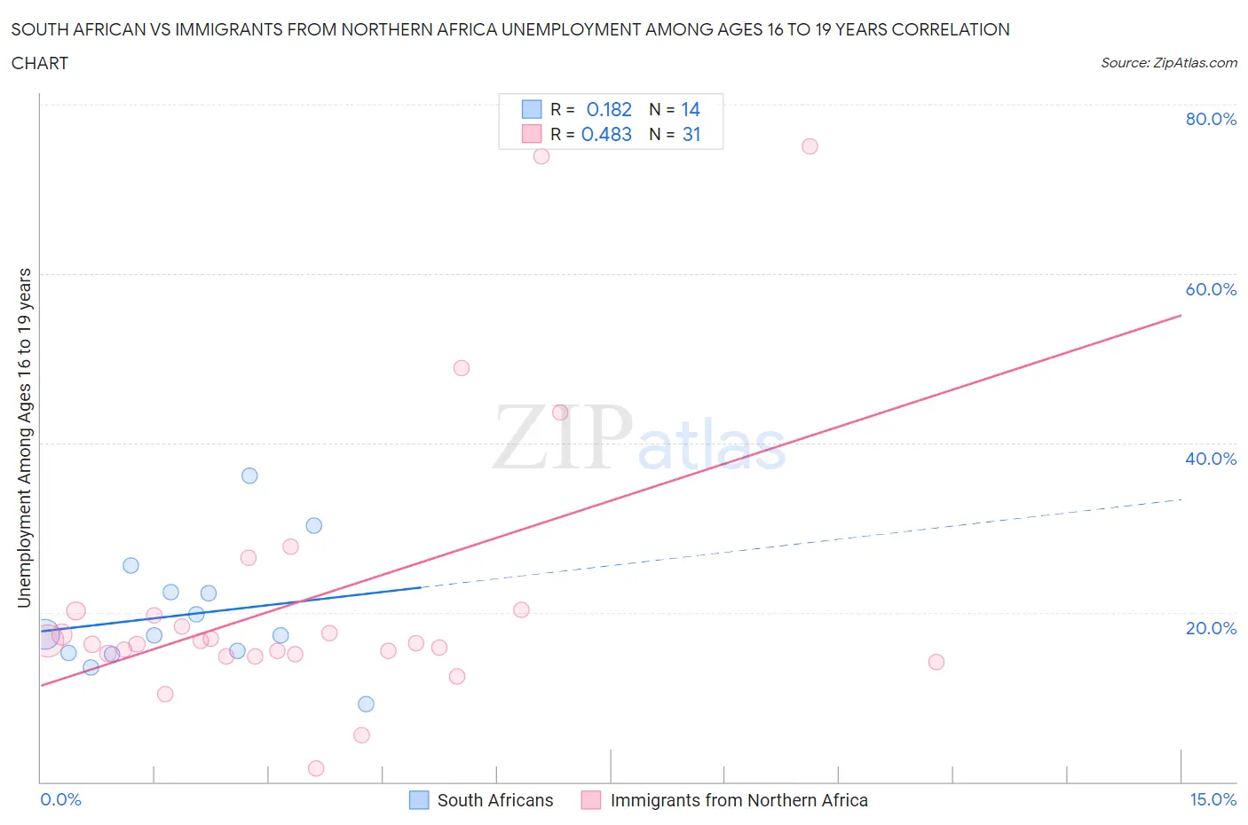 South African vs Immigrants from Northern Africa Unemployment Among Ages 16 to 19 years