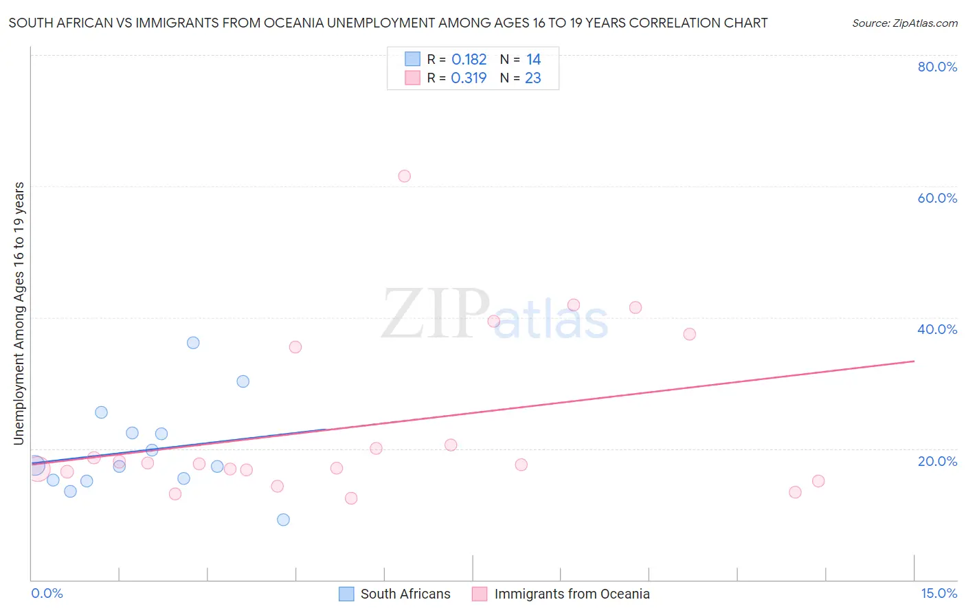 South African vs Immigrants from Oceania Unemployment Among Ages 16 to 19 years