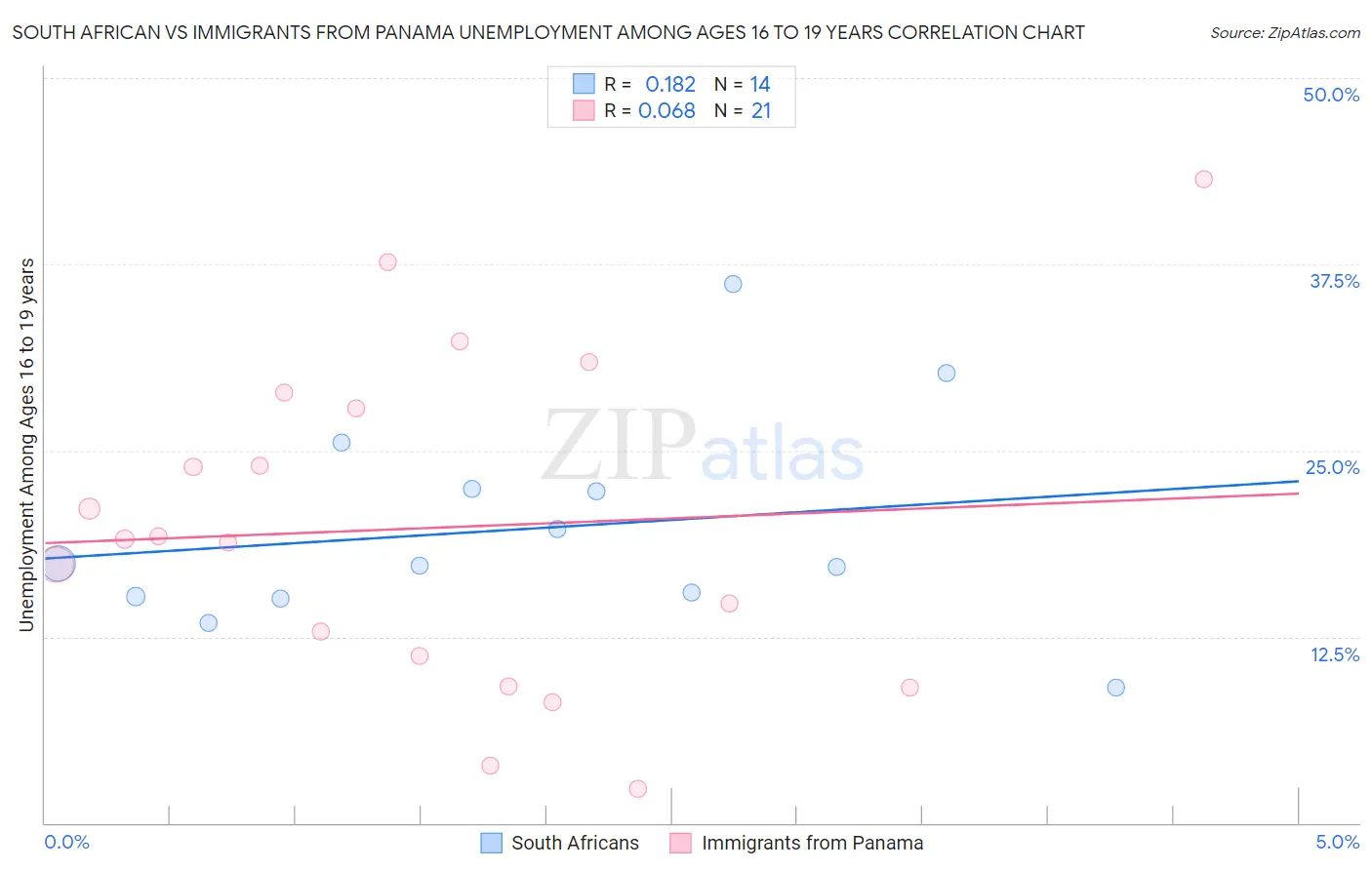 South African vs Immigrants from Panama Unemployment Among Ages 16 to 19 years