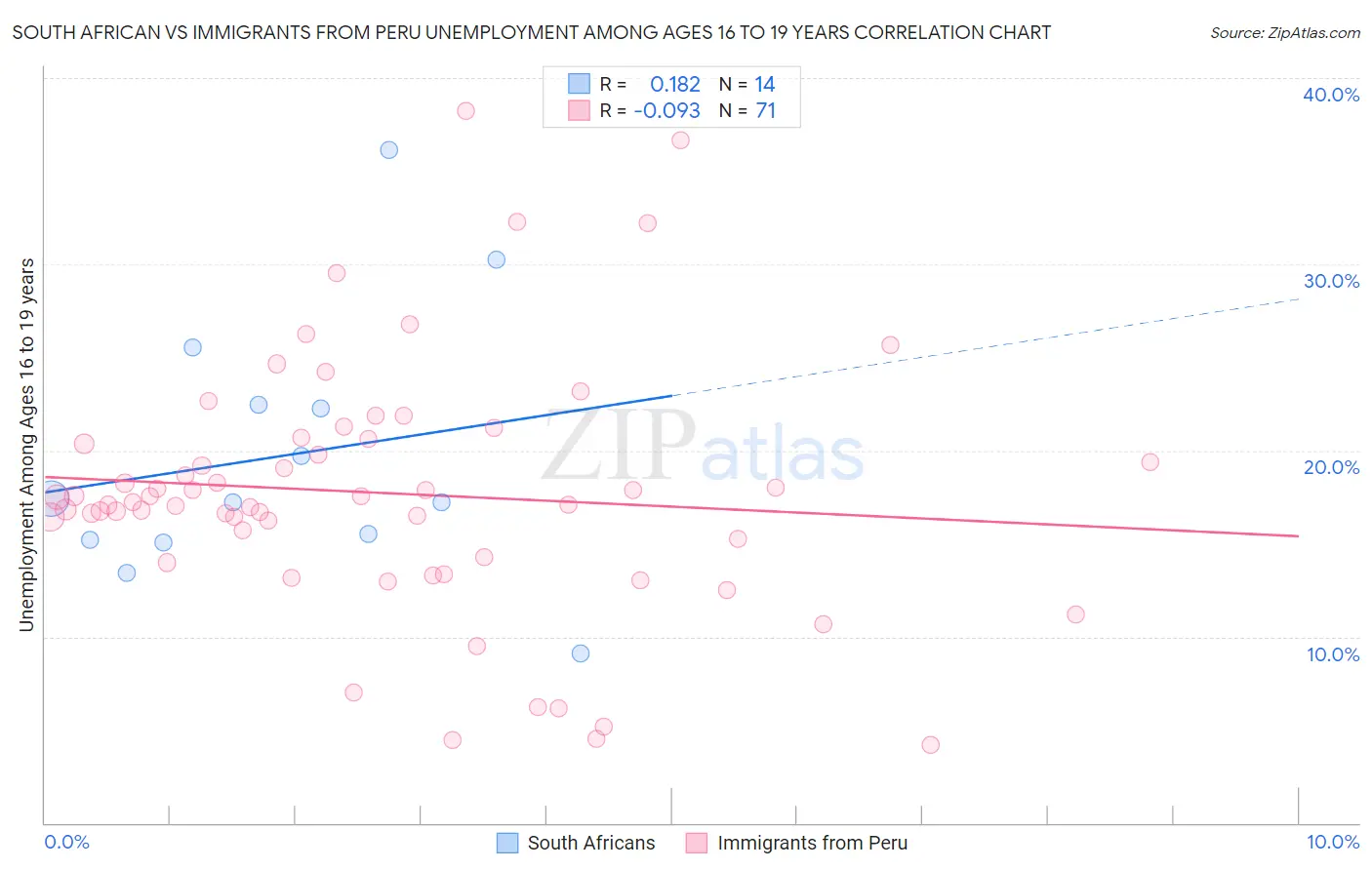 South African vs Immigrants from Peru Unemployment Among Ages 16 to 19 years