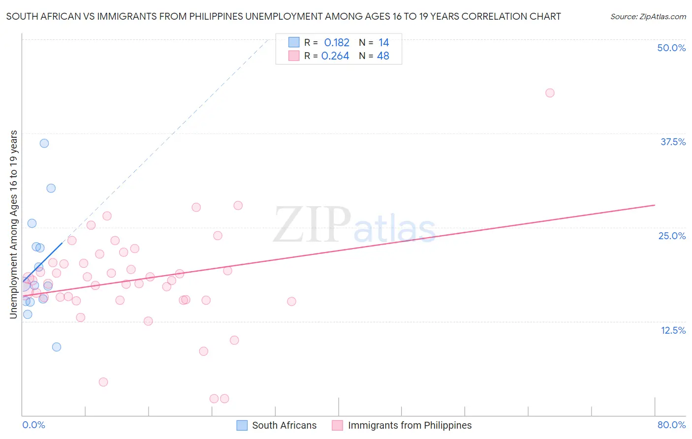 South African vs Immigrants from Philippines Unemployment Among Ages 16 to 19 years