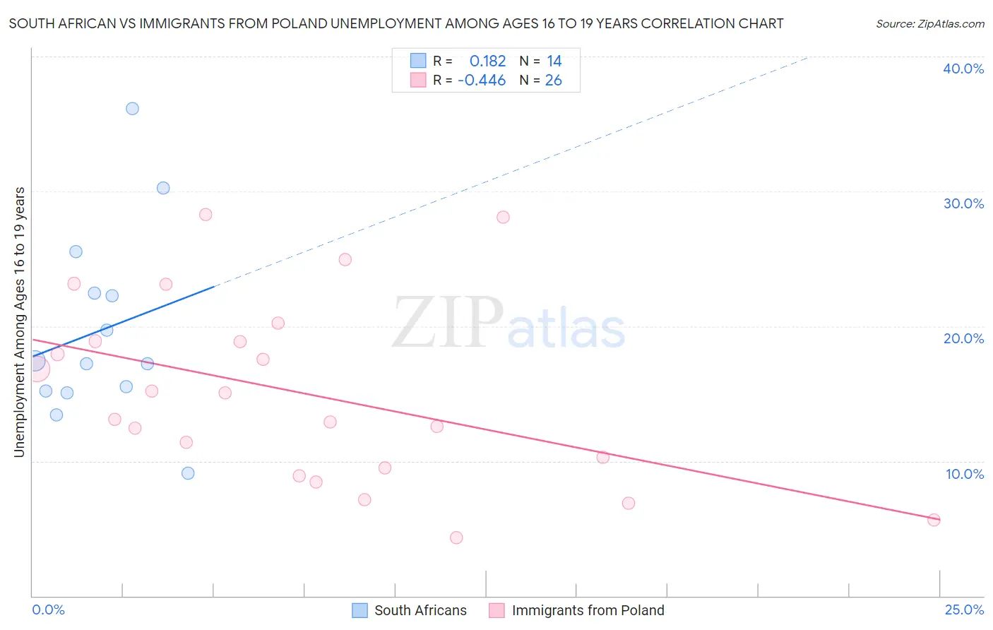 South African vs Immigrants from Poland Unemployment Among Ages 16 to 19 years