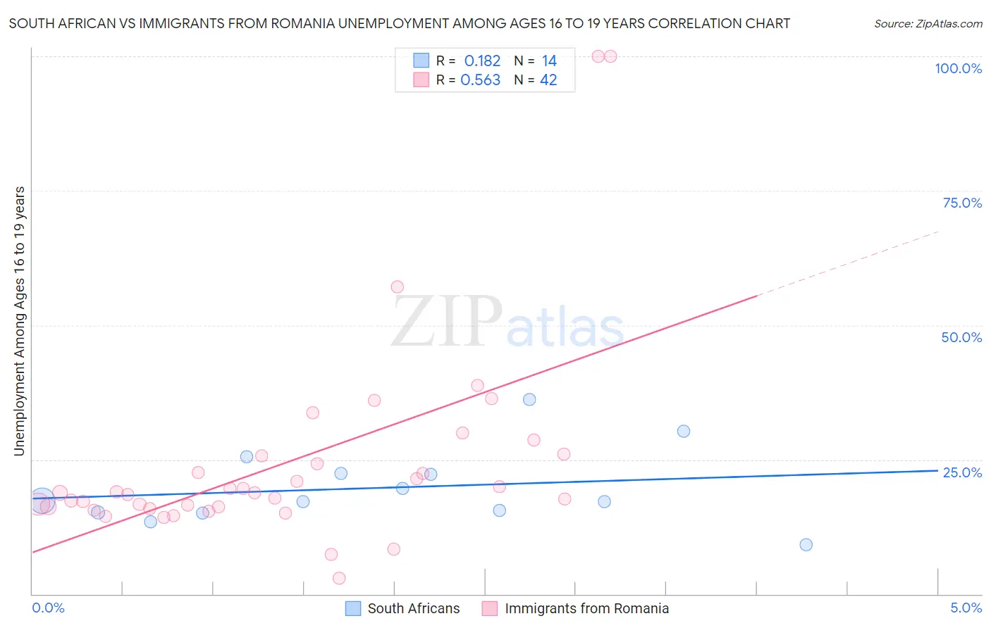 South African vs Immigrants from Romania Unemployment Among Ages 16 to 19 years