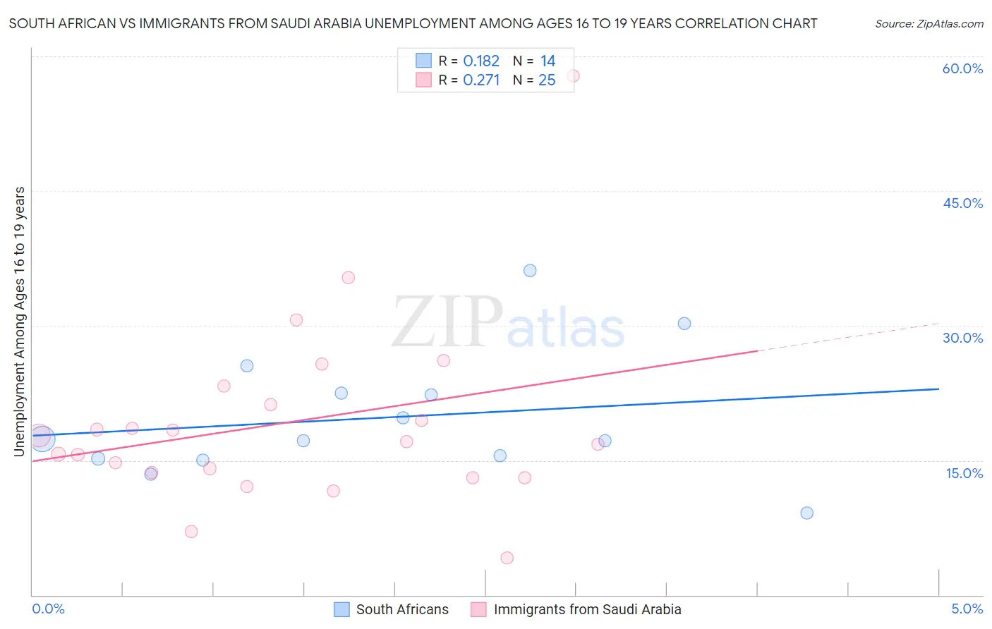 South African vs Immigrants from Saudi Arabia Unemployment Among Ages 16 to 19 years