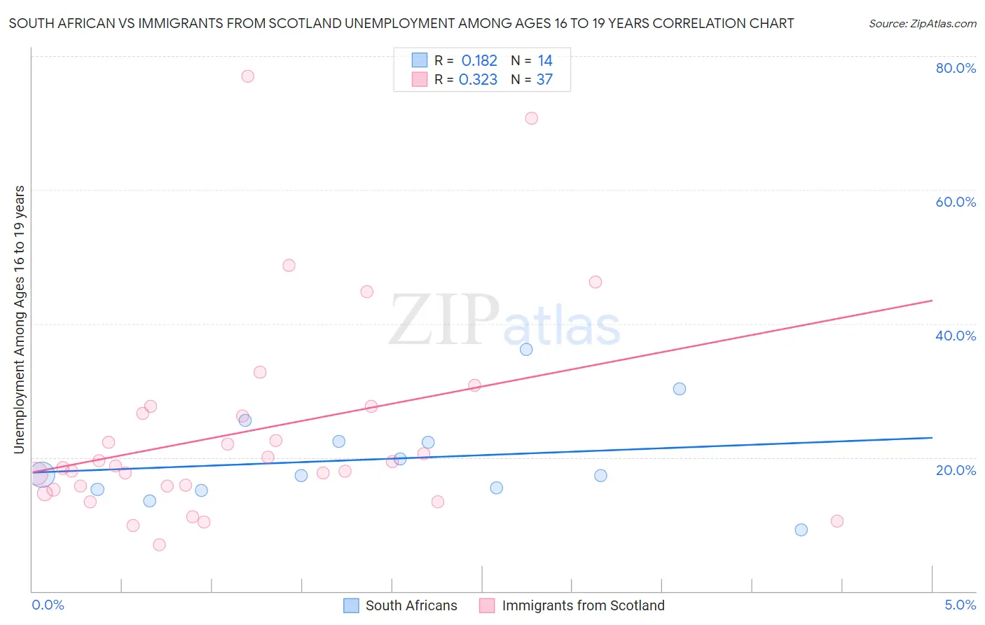 South African vs Immigrants from Scotland Unemployment Among Ages 16 to 19 years