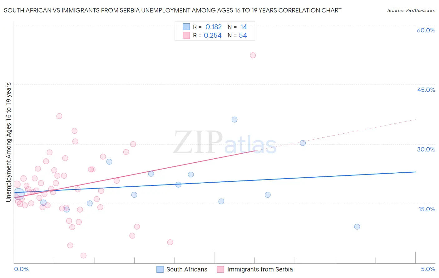 South African vs Immigrants from Serbia Unemployment Among Ages 16 to 19 years
