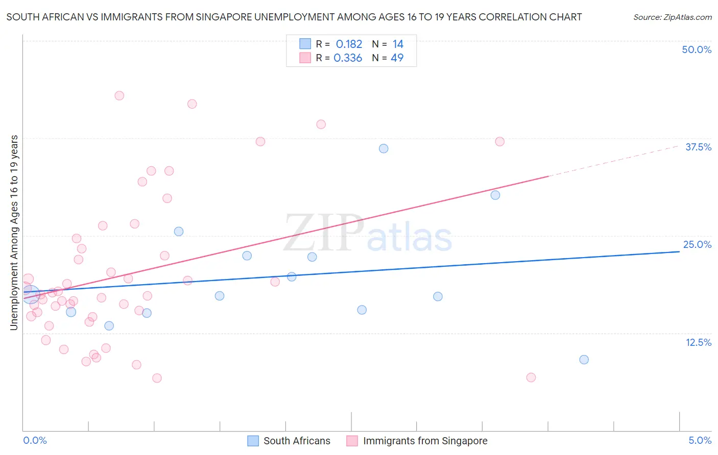 South African vs Immigrants from Singapore Unemployment Among Ages 16 to 19 years