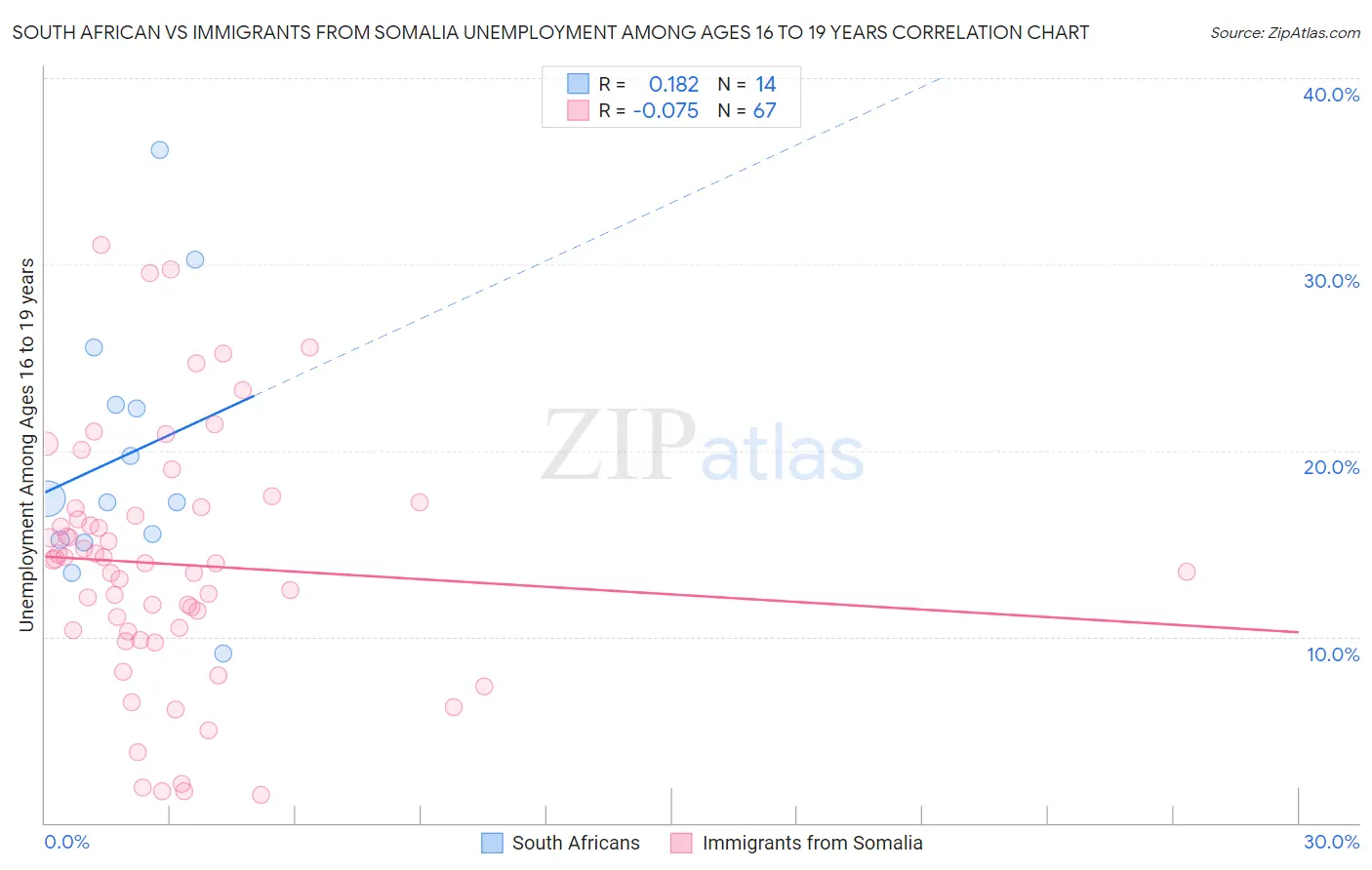 South African vs Immigrants from Somalia Unemployment Among Ages 16 to 19 years